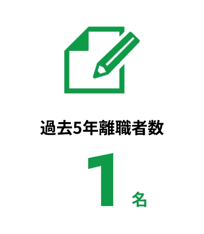 過去5年離職者数